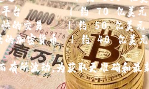 以下是一个示例的区块链平台数量排名的表格，包含了一些知名的区块链平台及其相关信息。

| 排名 | 区块链平台       | 创建年份 | 主要特点                   | 市值              |
| ---- | ---------------- | -------- | -------------------------- | ----------------- |
| 1    | 比特币 (Bitcoin) | 2009     | 首个去中心化的数字货币    | 约 6000 亿美元    |
| 2    | 以太坊 (Ethereum) | 2015     | 支持智能合约的平台        | 约 2500 亿美元    |
| 3    | 擎天柱 (Binance Smart Chain) | 2020 | 高速交易，低手续费        | 约 1200 亿美元    |
| 4    | XRP (Ripple)     | 2012     | 关注快速低成本的金融交易  | 约 250 亿美元     |
| 5    | Cardano          | 2017     | 强调安全性和可扩展性      | 约 1000 亿美元    |
| 6    | Polkadot         | 2020     | 多链互操作性              | 约 400 亿美元     |
| 7    | Solana           | 2020     | 高吞吐量和低延迟          | 约 800 亿美元     |
| 8    | Chainlink        | 2017     | 去中心化预言机平台        | 约 70 亿美元      |
| 9    | Litecoin         | 2011     | 速度较比特币更快的交易    | 约 50 亿美元      |
| 10   | Dogecoin         | 2013     | 起源于网络笑话的加密货币  | 约 40 亿美元      |

请注意，这些数据是示例性的，具体数值可能会随着市场的变化而有所波动。为获取更准确和最新的信息，建议查阅专业的数字货币行情网站或区块链资讯平台。