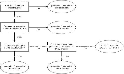 当然可以！区块链作为一种颠覆性的技术，正在改变我们对数据安全、透明度和去中心化的理解。现在，许多平台基于区块链为用户提供不同的服务和解决方案。以下是其中一个知名平台的介绍：以太坊（Ethereum）。

以太坊（Ethereum）简介
以太坊，是一个开源的区块链平台，允许开发者在其基础上构建和发布去中心化应用（DApps）。它由Vitalik Buterin于2015年推出，目标是通过智能合约的实现，转变世界各地的商业运营模式。

区块链的基础：智能合约
以太坊最显著的特点是其支持智能合约。这些合约是自执行的协议，能够在满足特定条件时自动执行操作。举个例子，当一个用户支付一定数量的以太币（Ether，ETH）后，智能合约可以自动完成一项交易，从而无需中介的介入。这大大增强了交易的安全性和效率。

去中心化应用（DApps）的崛起
在以太坊平台上，无数的去中心化应用应运而生。这些应用可以在没有单一管理者的情况下运行，降低了中心化系统所带来的风险。DApps可以涵盖多个领域，包括金融（DeFi）、游戏、社交网络等等。其去中心化的特性吸引了越来越多的开发者和用户。

以太坊2.0：迈向更强大的未来
以太坊2.0是对以太坊现有网络的重要升级，旨在解决当前系统的可扩展性和能源消耗问题。它主要通过引入权益证明（Proof of Stake，PoS）共识机制来提高网络的效率和安全性。这意味着用户可以通过持有并锁定ETH获得收益，而不仅仅是依赖于矿工的挖掘。

使用以太坊的优势
以太坊的优势在于其活跃的开发社区和强大的生态系统。开发者能够获得丰富的资源和支持，以创建具有创新性的项目。此外，以太坊的智能合约可以广泛应用于各种行业，比如房地产、供应链和保险等。当然，随着市场的发展，用户还需关注其安全性和市场波动性等问题。

未来展望
区块链技术正在快速发展，越来越多的人开始关注以太坊及其生态系统。未来，以太坊可能会与其他区块链平台相互协作，形成更大的网络效应。在金融科技、物联网等领域，以太坊的应用前景广阔，值得期待。

总之，以太坊不仅是一项技术，更是一种改变传统商业和社会运作方式的思潮。随着区块链技术的不断进步和社会对去中心化理念的认同，未来将会有越来越多的创新应用基于以太坊平台诞生。

如果你对区块链、以太坊或其他平台有更多问题，随时欢迎深入探讨！
